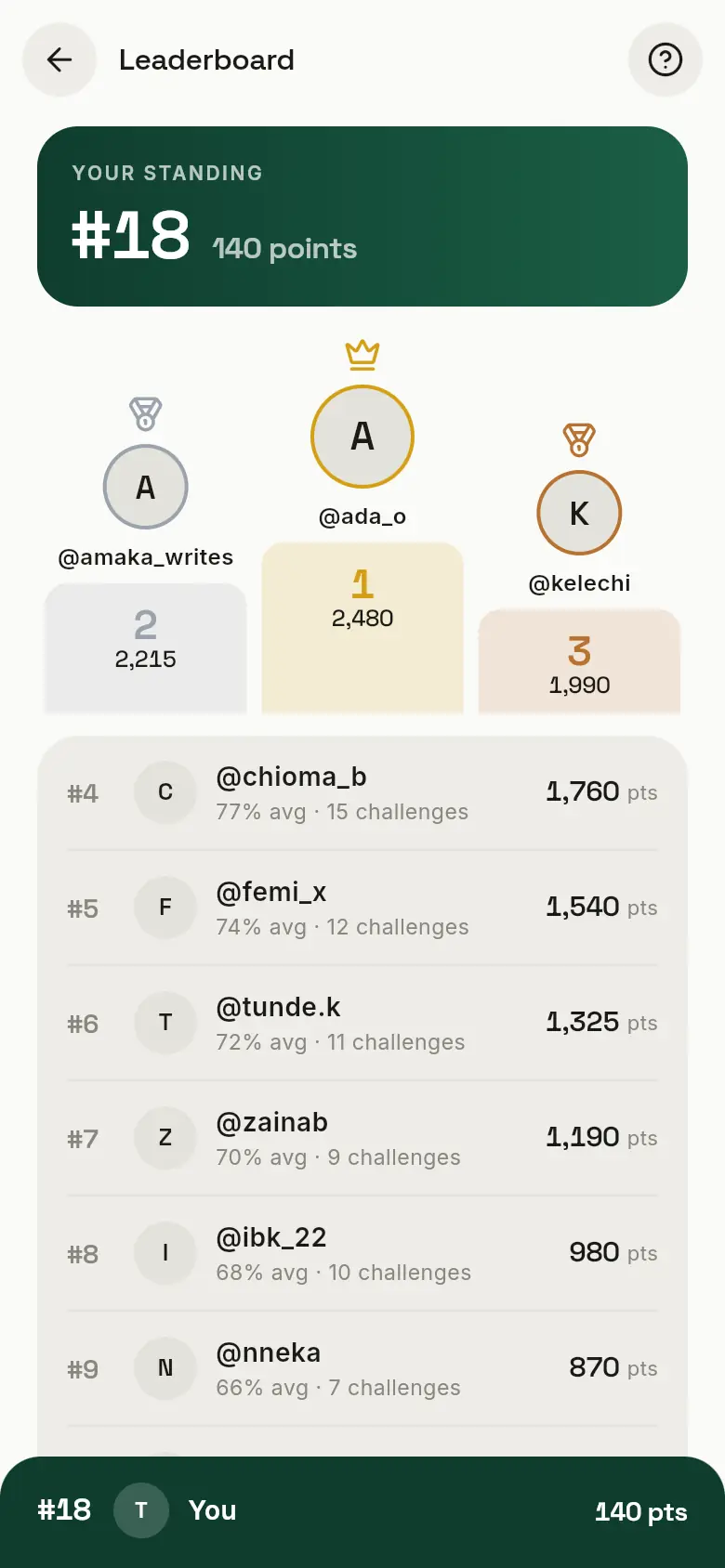 The Leaderboard with Your standing at number 18, the top three, and the list of students.